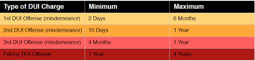 Will I Go to Jail or Prison for a DUI?